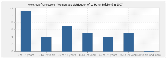 Women age distribution of La Haye-Bellefond in 2007